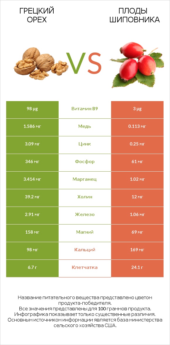 Грецкий орех vs Плоды шиповника infographic