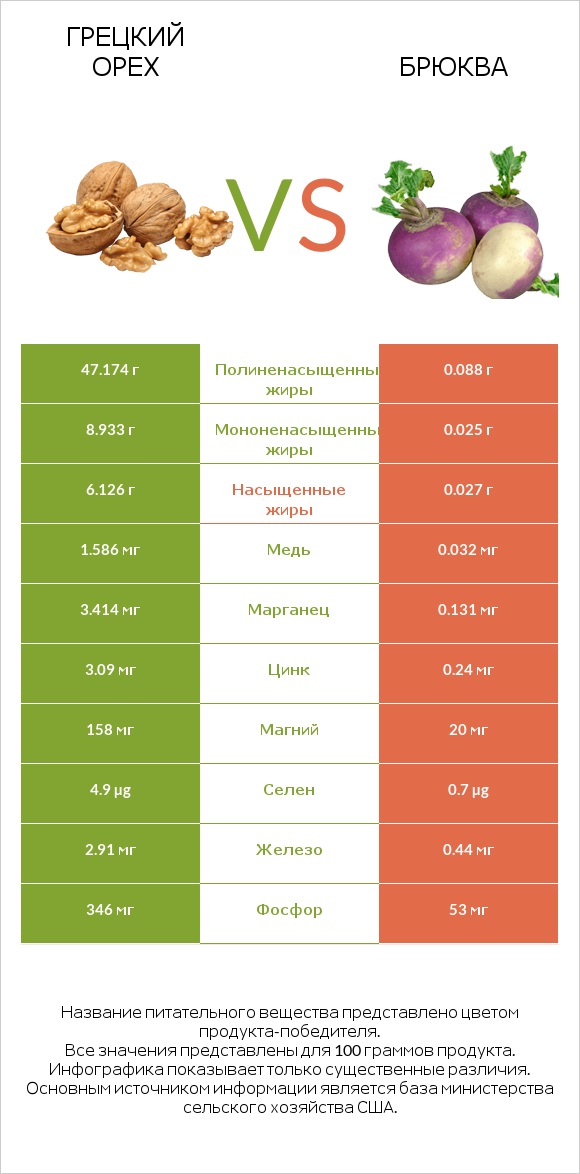 Грецкий орех vs Брюква infographic