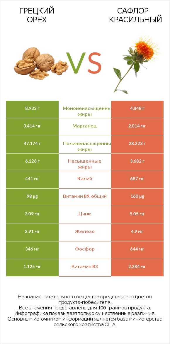 Грецкий орех vs Сафлор красильный infographic