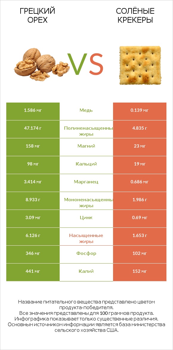 Грецкий орех vs Солёные крекеры infographic