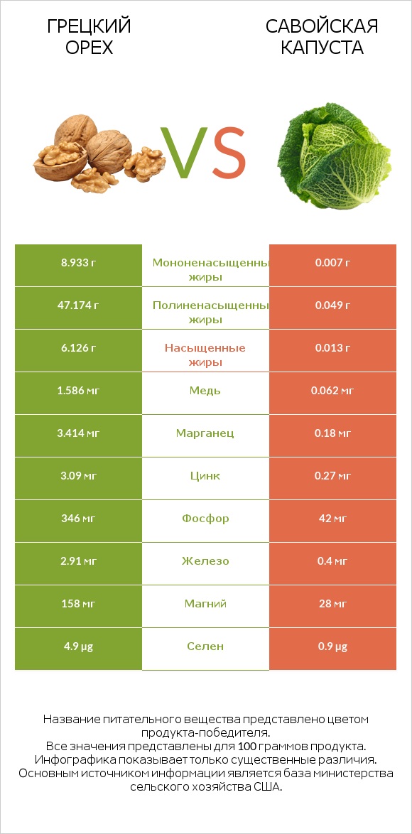 Грецкий орех vs Савойская капуста infographic