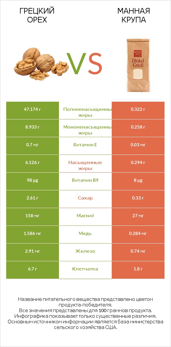 Грецкий орех vs Манная крупа infographic