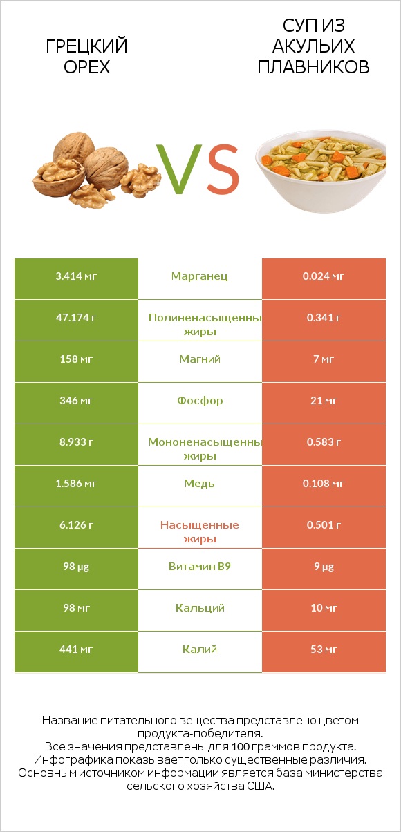Грецкий орех vs Суп из акульих плавников infographic