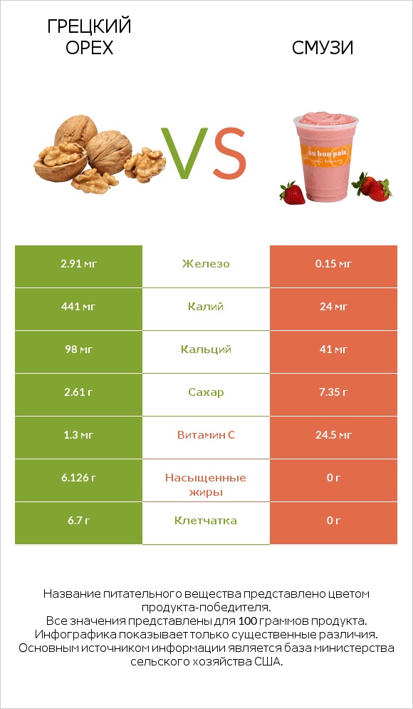 Грецкий орех vs Смузи infographic