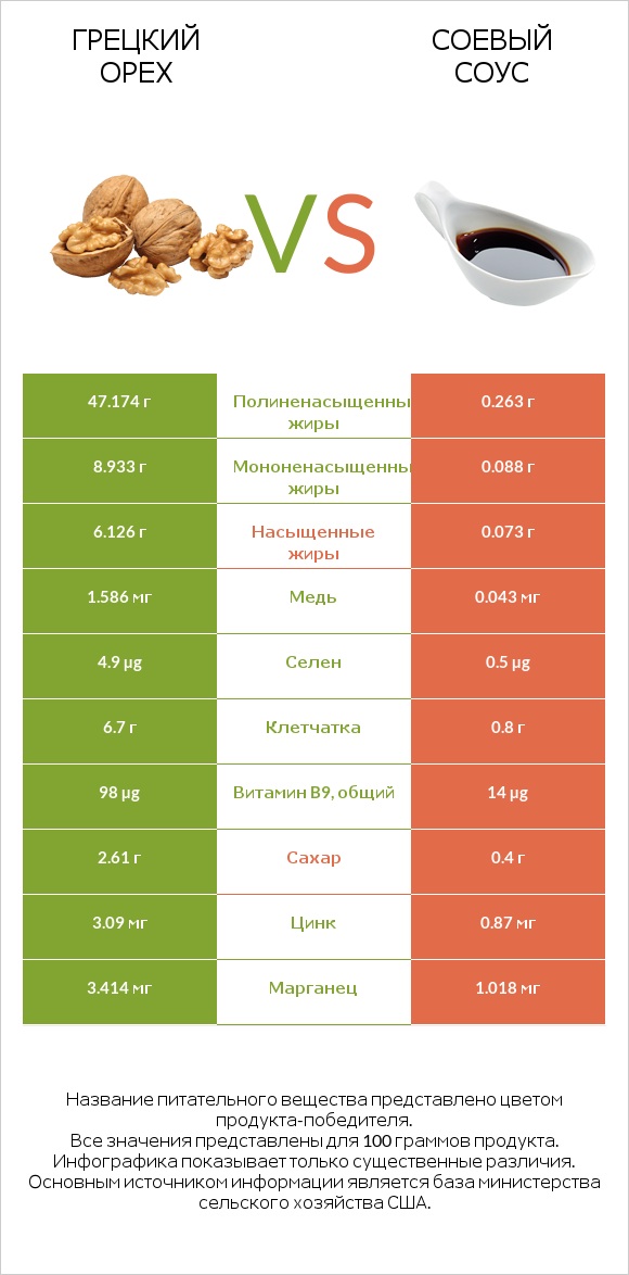 Грецкий орех vs Соевый соус infographic