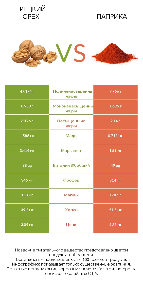 Грецкий орех vs Паприка infographic