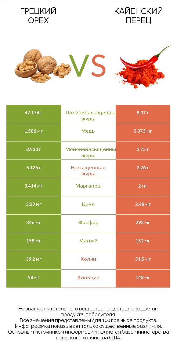 Грецкий орех vs Кайенский перец infographic