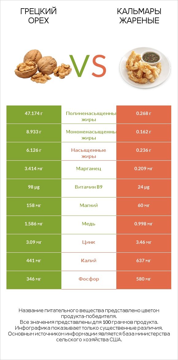Грецкий орех vs Кальмары жареные infographic