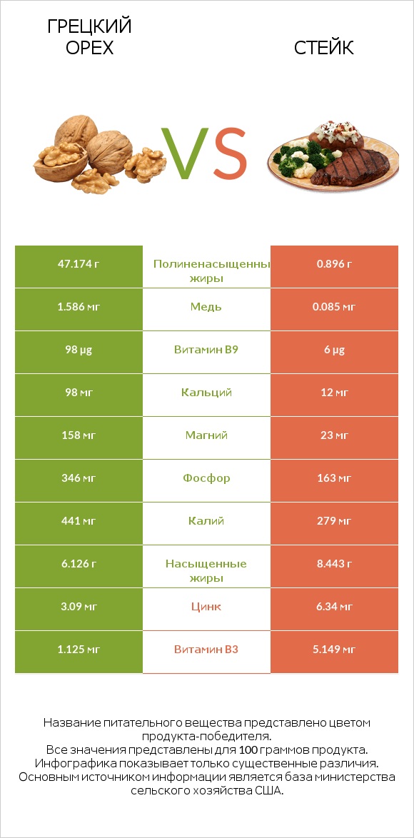 Грецкий орех vs Стейк infographic