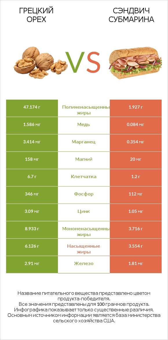 Грецкий орех vs Сэндвич Субмарина infographic