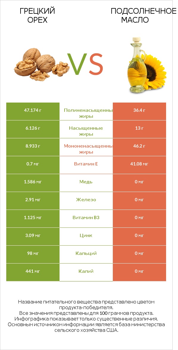 Грецкий орех vs Подсолнечное масло infographic