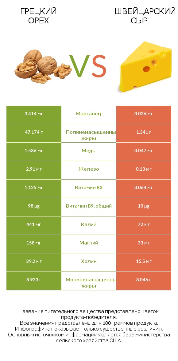 Грецкий орех vs Швейцарский сыр infographic