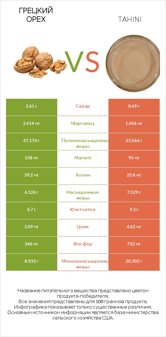 Грецкий орех vs Tahini infographic