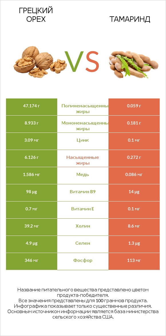 Грецкий орех vs Тамаринд infographic