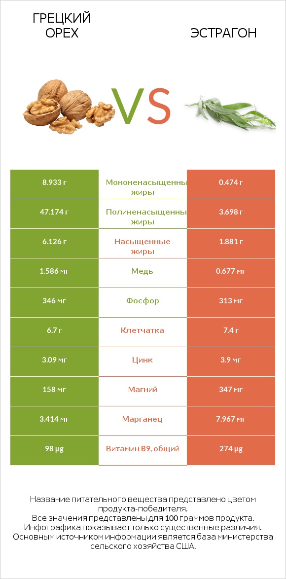 Грецкий орех vs Эстрагон infographic