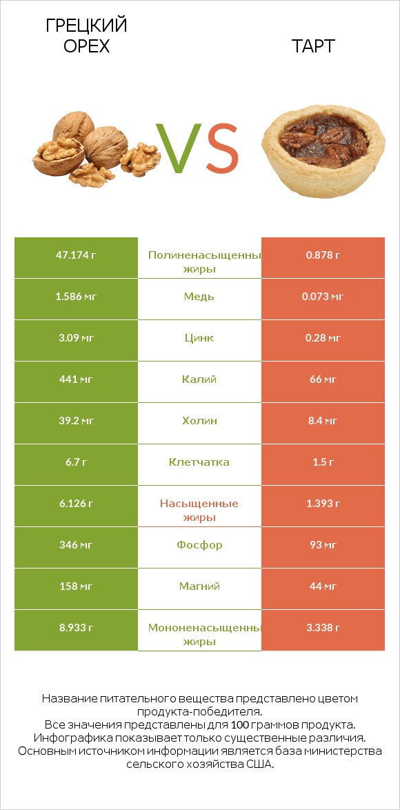 Грецкий орех vs Тарт infographic