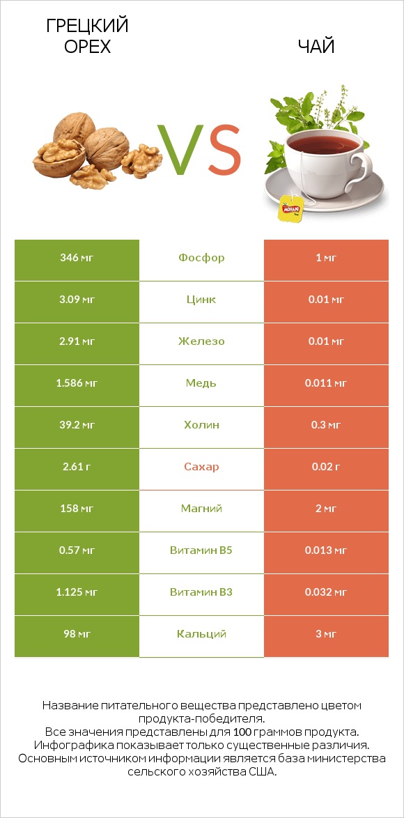 Грецкий орех vs Чай infographic