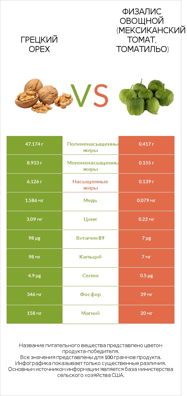Грецкий орех vs Физалис овощной (мексиканский томат, томатильо) infographic