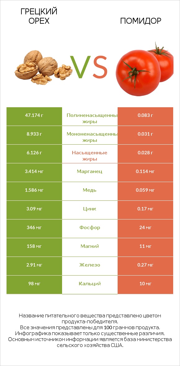 Грецкий орех vs Помидор  infographic