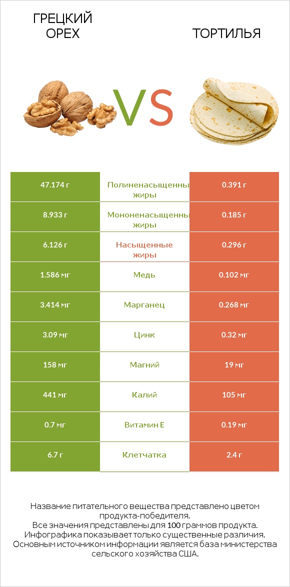 Грецкий орех vs Тортилья infographic