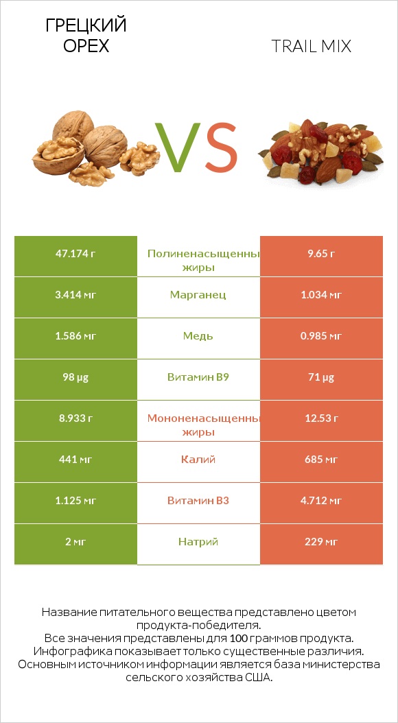 Грецкий орех vs Trail mix infographic