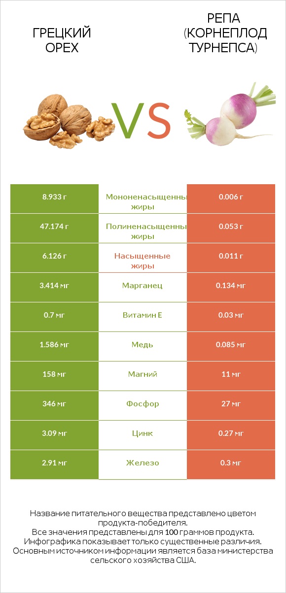Грецкий орех vs Репа (корнеплод турнепса) infographic