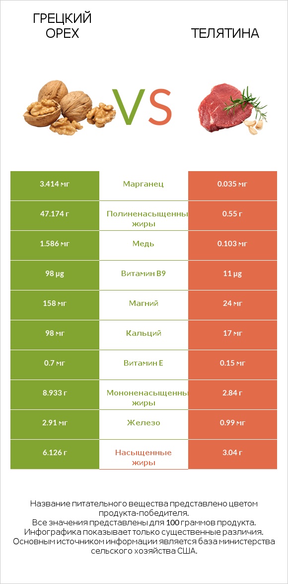 Грецкий орех vs Телятина infographic