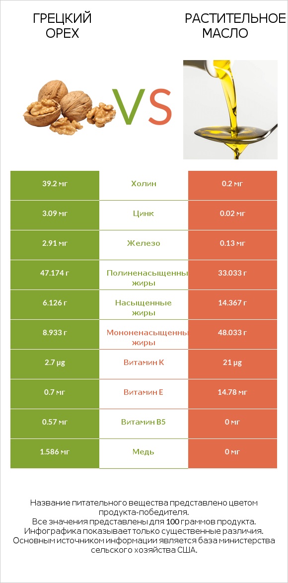 Грецкий орех vs Растительное масло infographic