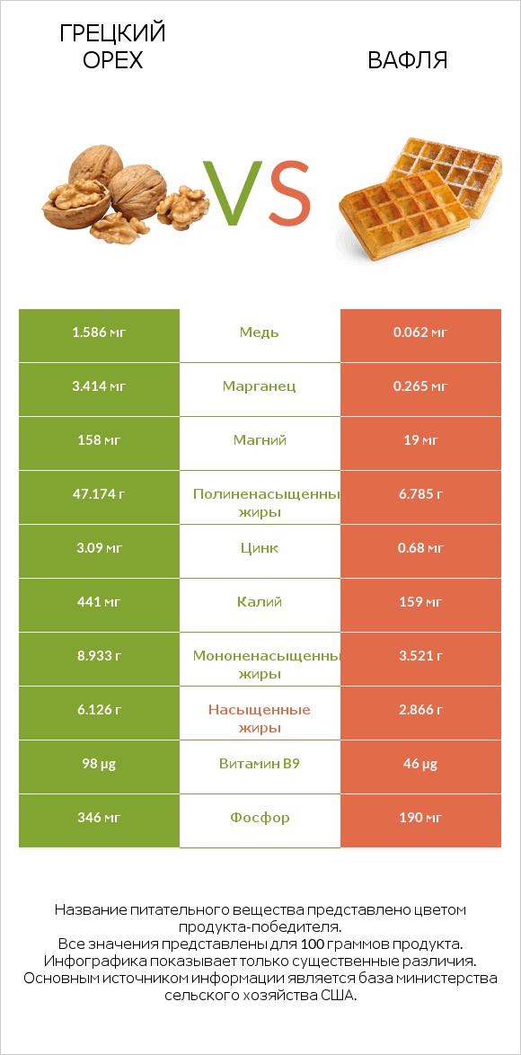 Грецкий орех vs Вафля infographic