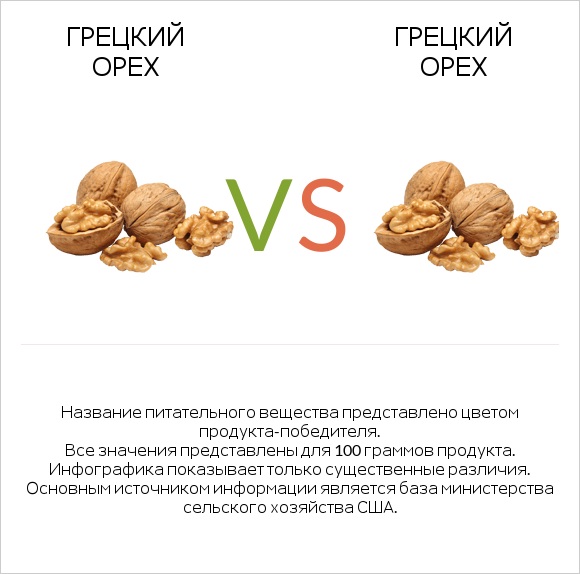 Грецкий орех vs Грецкий орех infographic