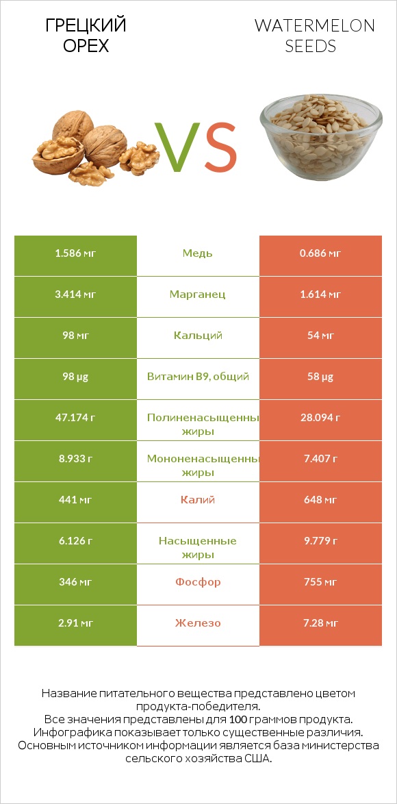 Грецкий орех vs Watermelon seeds infographic