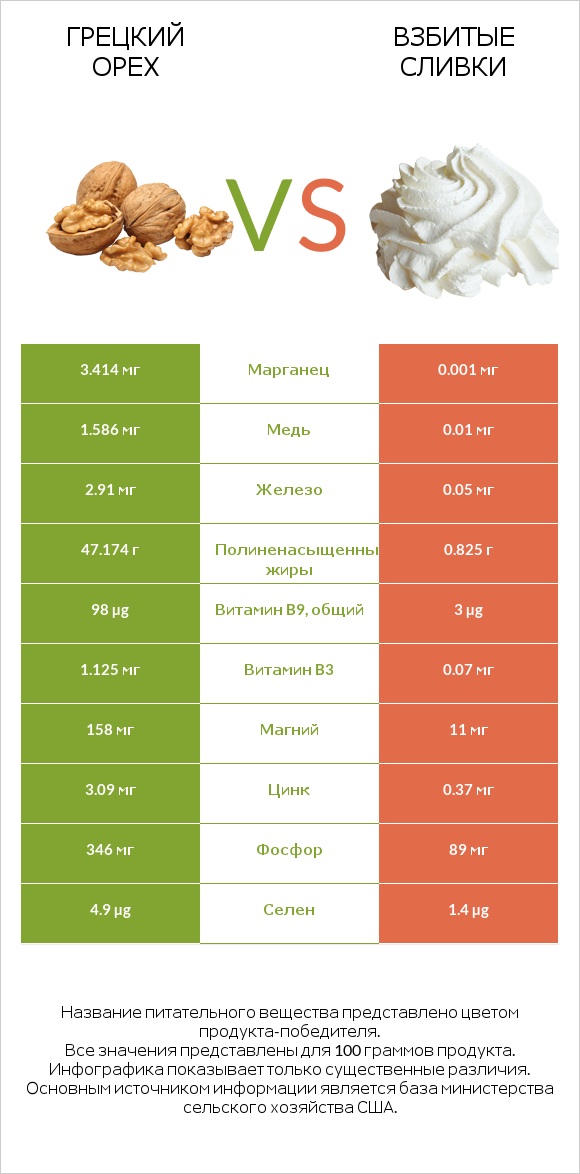 Грецкий орех vs Взбитые сливки infographic