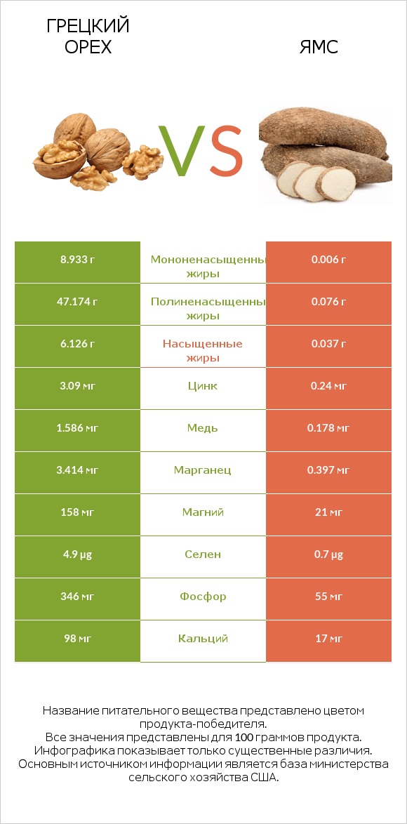 Грецкий орех vs Ямс infographic
