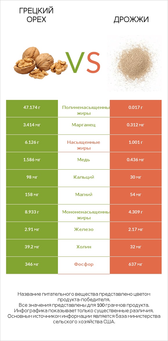 Грецкий орех vs Дрожжи infographic