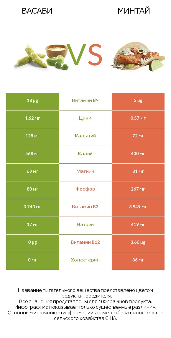 Васаби vs Минтай infographic