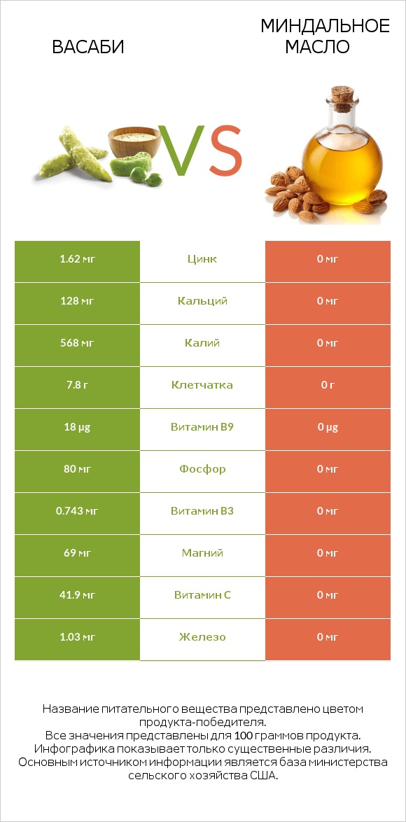 Васаби vs Миндальное масло infographic
