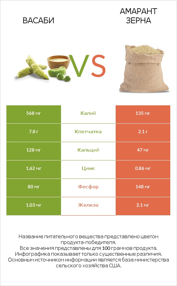 Васаби vs Амарант зерна infographic