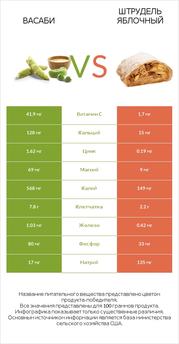 Васаби vs Штрудель яблочный infographic