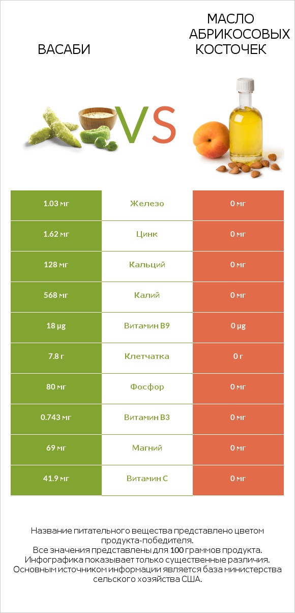 Васаби vs Масло абрикосовых косточек infographic