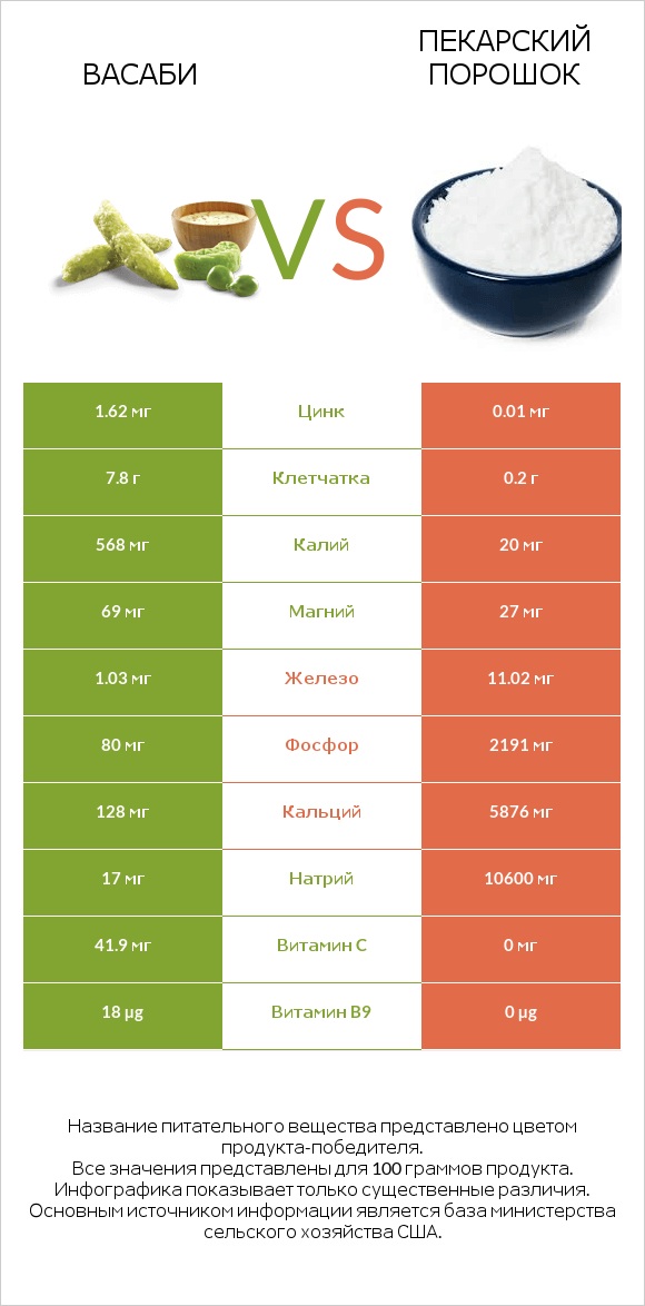 Васаби vs Пекарский порошок infographic