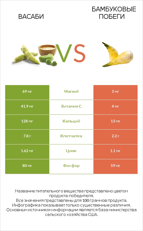 Васаби vs Бамбуковые побеги infographic