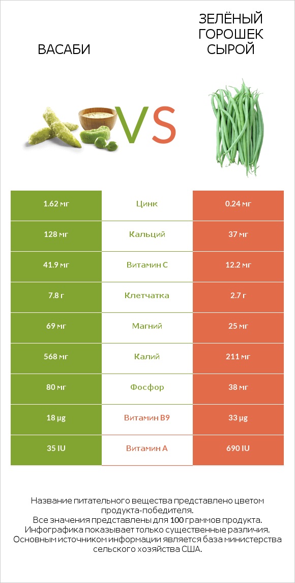Васаби vs Стручковая фасоль infographic