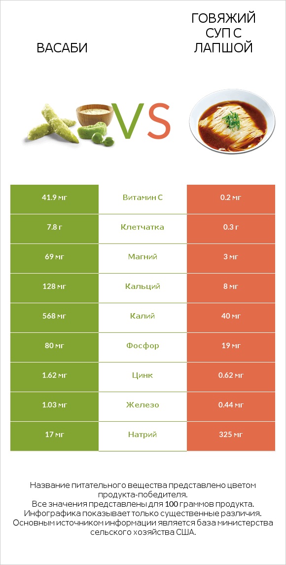 Васаби vs Говяжий суп с лапшой infographic
