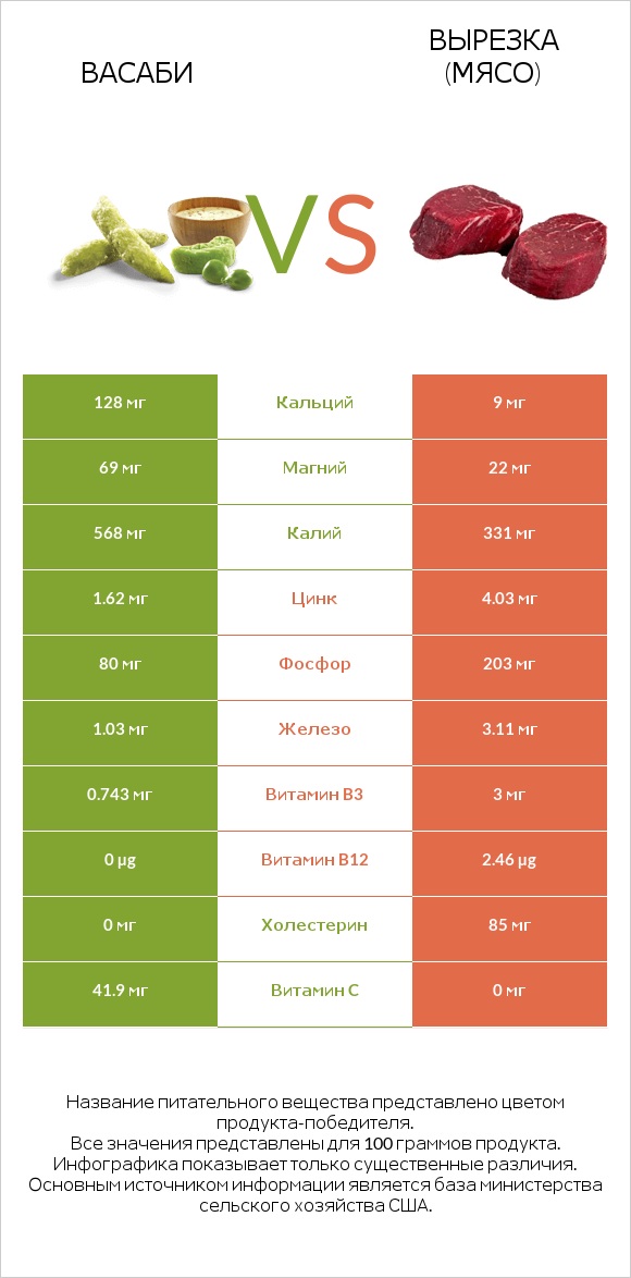 Васаби vs Вырезка (мясо) infographic