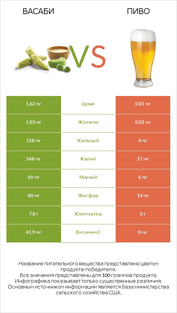 Васаби vs Пиво infographic