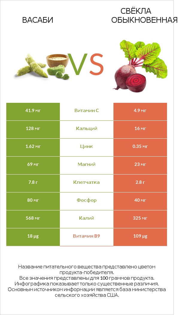 Васаби vs Свёкла обыкновенная infographic