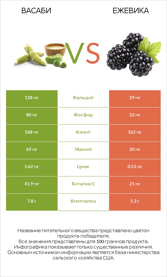 Васаби vs Ежевика infographic