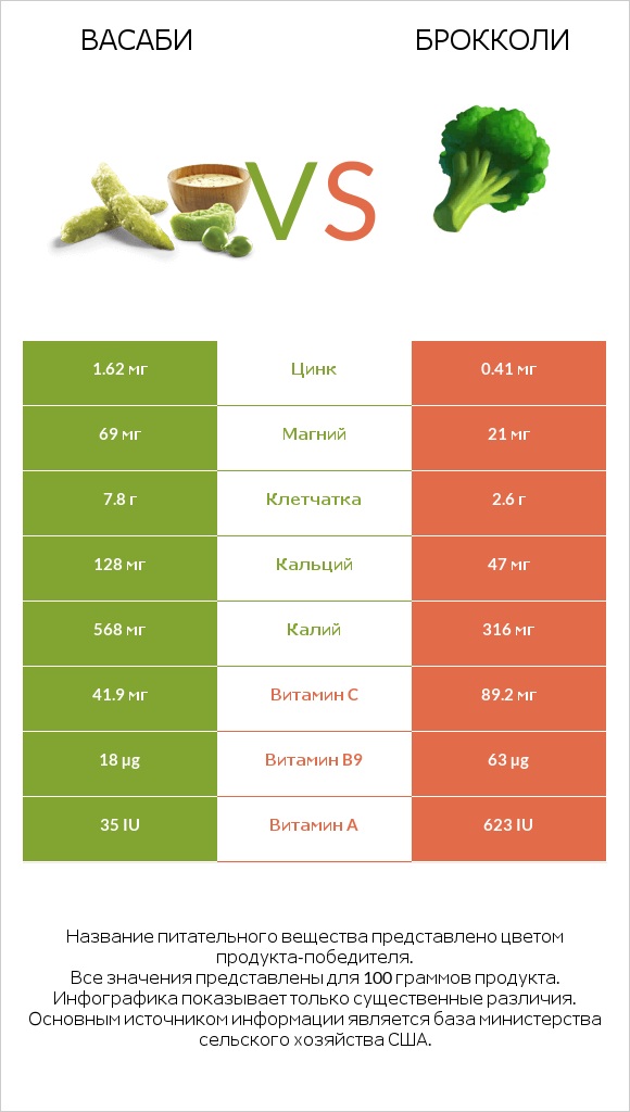 Васаби vs Брокколи infographic