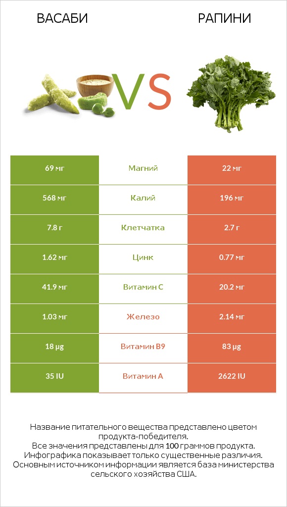 Васаби vs Рапини infographic