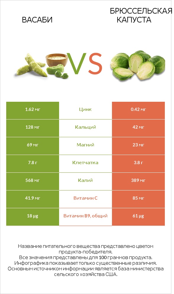 Васаби vs Брюссельская капуста infographic